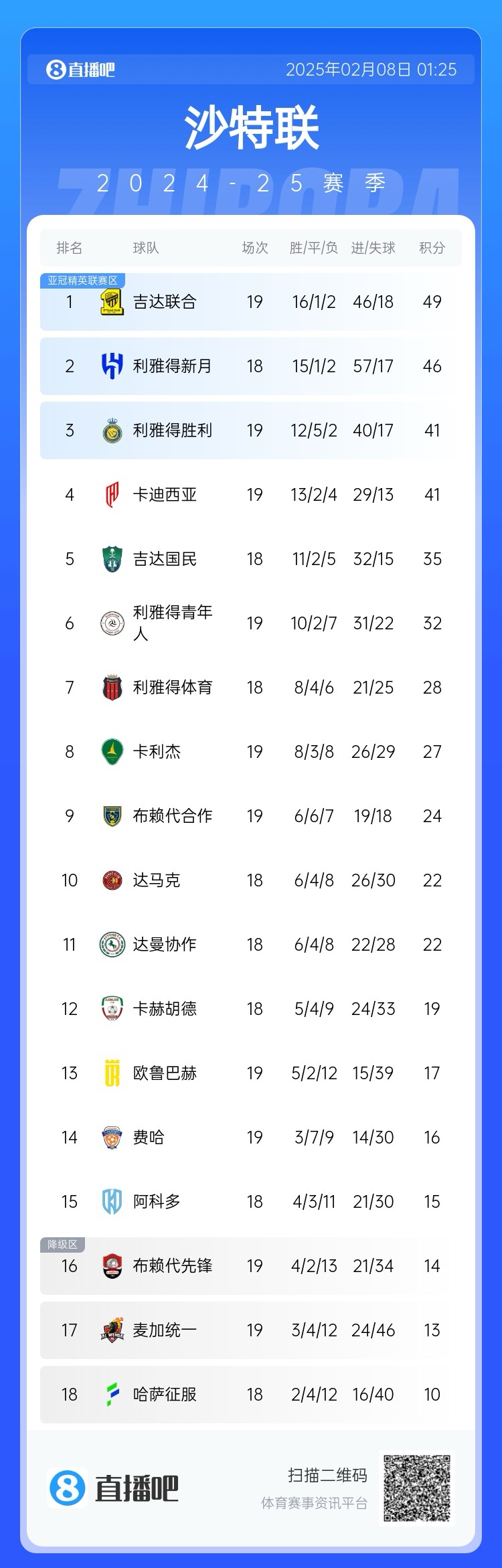  沙特聯(lián)積分榜：利雅得勝利聯(lián)賽四連勝排第3，落后榜首8分