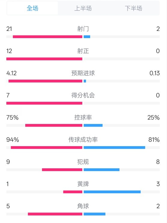  碾壓！拜仁3-0不萊梅數(shù)據(jù)：射門21-2，射正12-0，控球率75%-25%