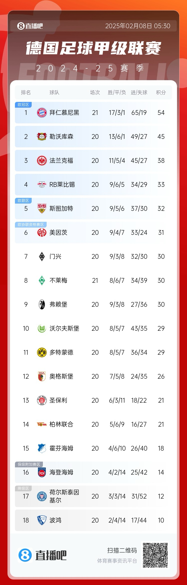  德甲積分榜：拜仁聯(lián)賽7連勝，先賽9分優(yōu)勢領(lǐng)跑