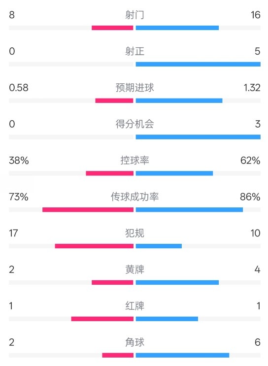  恩波利0-2米蘭全場數(shù)據(jù)：射門8-16，射正0-5，控球率38%-62%