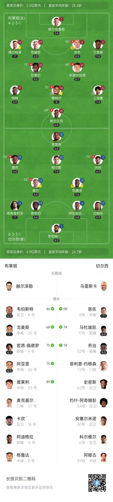  四層大巴人沒了？切爾西足總杯只換3人&1個小將，替補(bǔ)席全是小孩