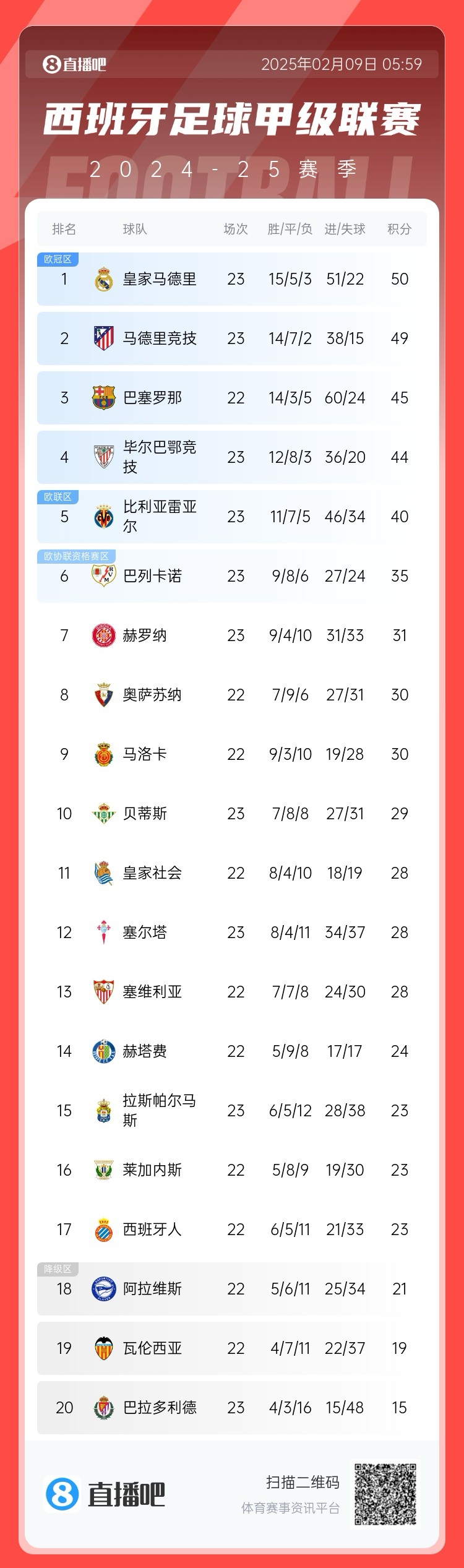  西甲積分榜：皇馬50分第1，馬競49分第2 ，巴薩少賽45分第3
