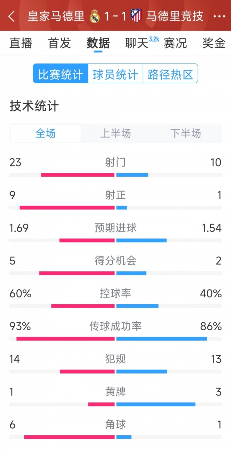  皇馬1-1馬競(jìng)?cè)珗?chǎng)數(shù)據(jù)：射門23-10，射正9-1，得分機(jī)會(huì)5-2