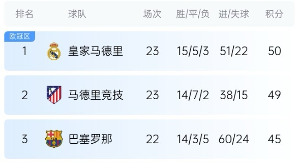  機(jī)會來了！巴薩少賽1場落后皇馬5分，第35輪還有一場國家德比