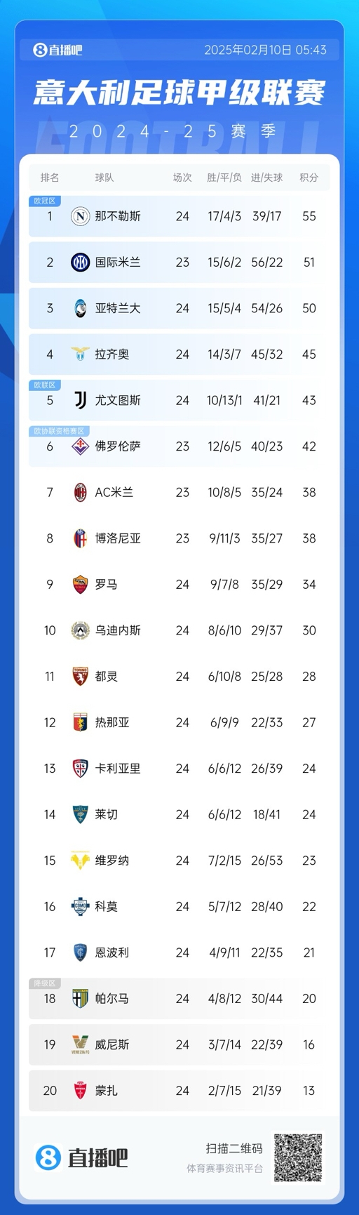  意甲積分榜：那不勒斯2連平多賽1場(chǎng)領(lǐng)先4分，國(guó)米明日再戰(zhàn)紫百合