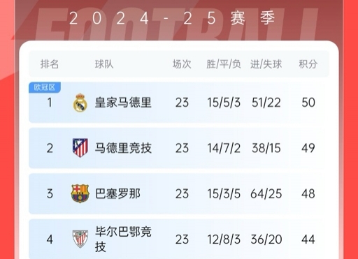  再刺激一次！13/14賽季皇薩競23輪3隊同分&爭冠到末輪，今年差2分
