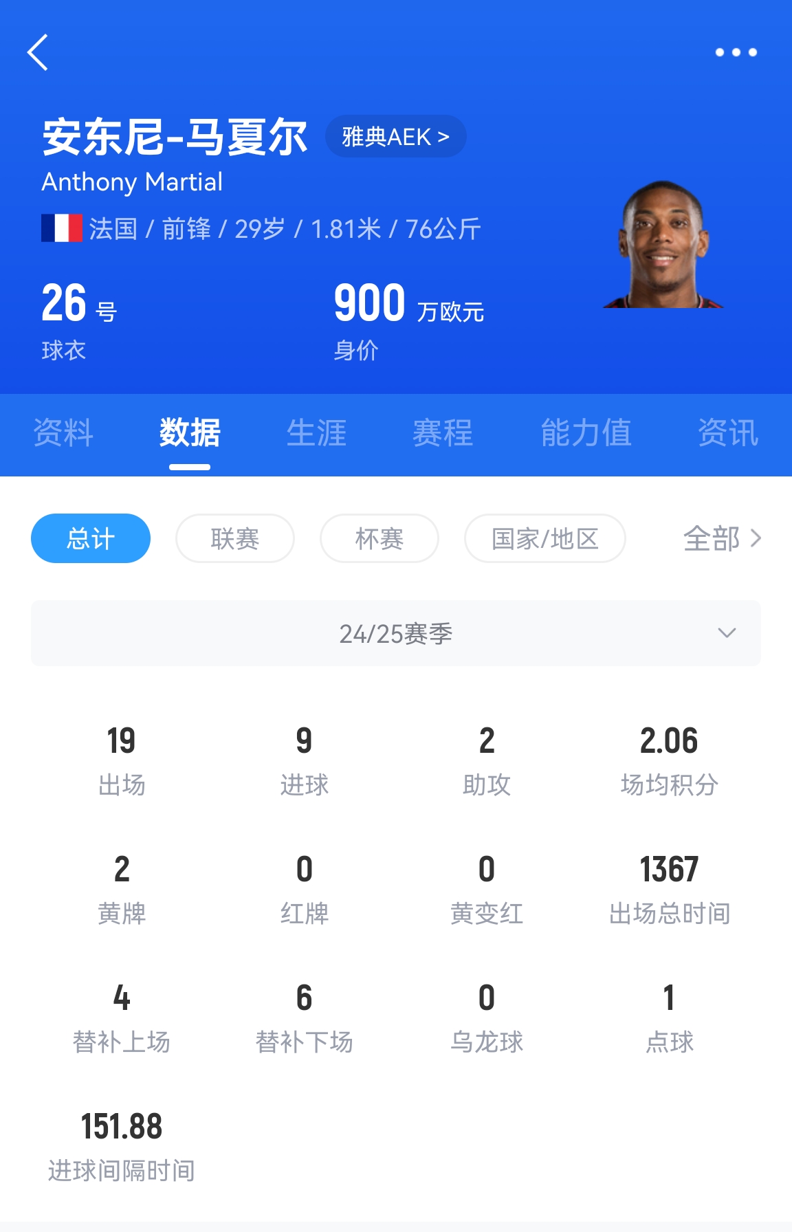  專業(yè)吃餅！馬夏爾梅開二度賽季19場9球，雅典AEK5-0大勝