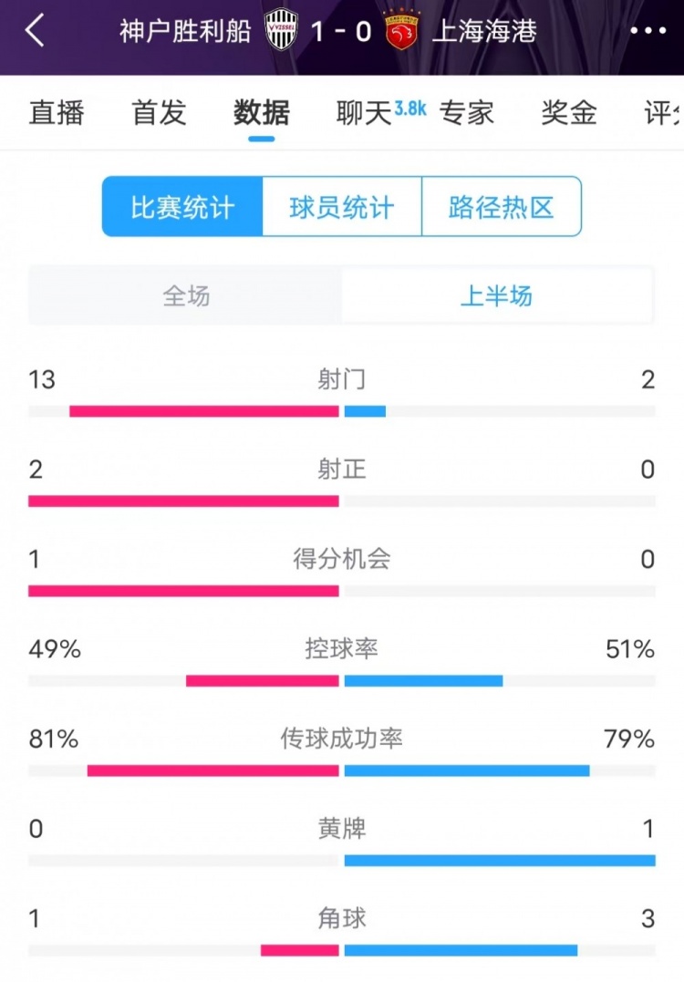  被全面壓制 ！神戶(hù)半場(chǎng)13次射門(mén)，海港2射門(mén)0射正