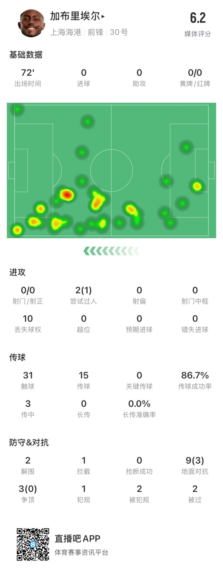  海港外援加布里埃爾對陣神戶數(shù)據(jù)：72分鐘0射，10次丟失球權(quán)