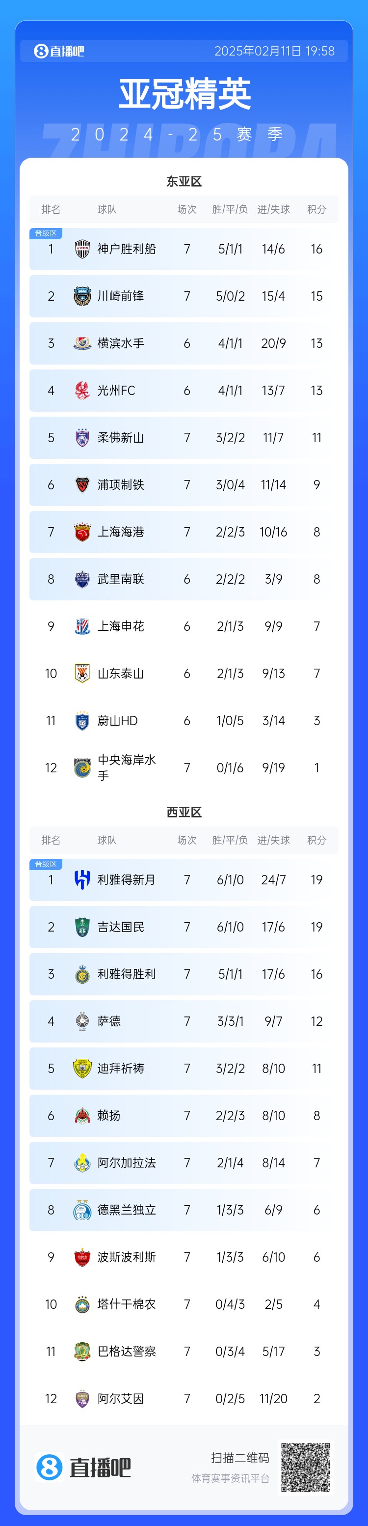 亞冠東亞區(qū)積分榜：海港進(jìn)球多驚險(xiǎn)保住第7，神戶、川崎提前晉級(jí)