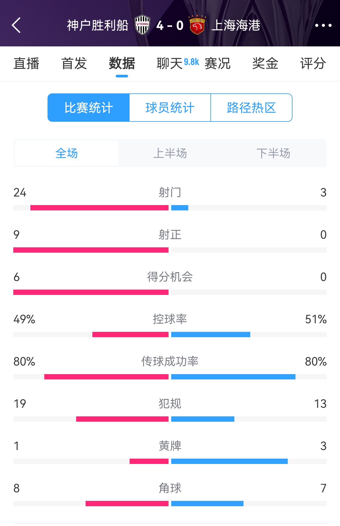  單方面碾壓！海港0-4神戶全場(chǎng)數(shù)據(jù)：射門3-24！射正0-9！