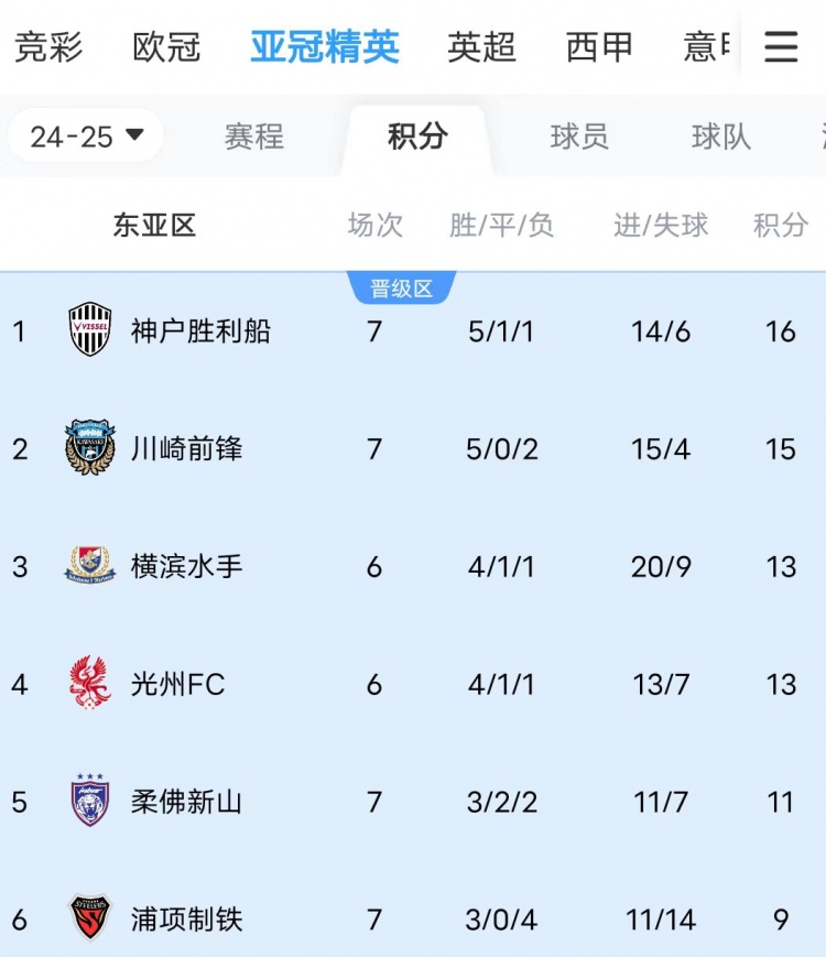  川崎、神戶雙雙大比分獲勝，J聯(lián)賽暫時(shí)包攬亞冠東亞區(qū)前三名