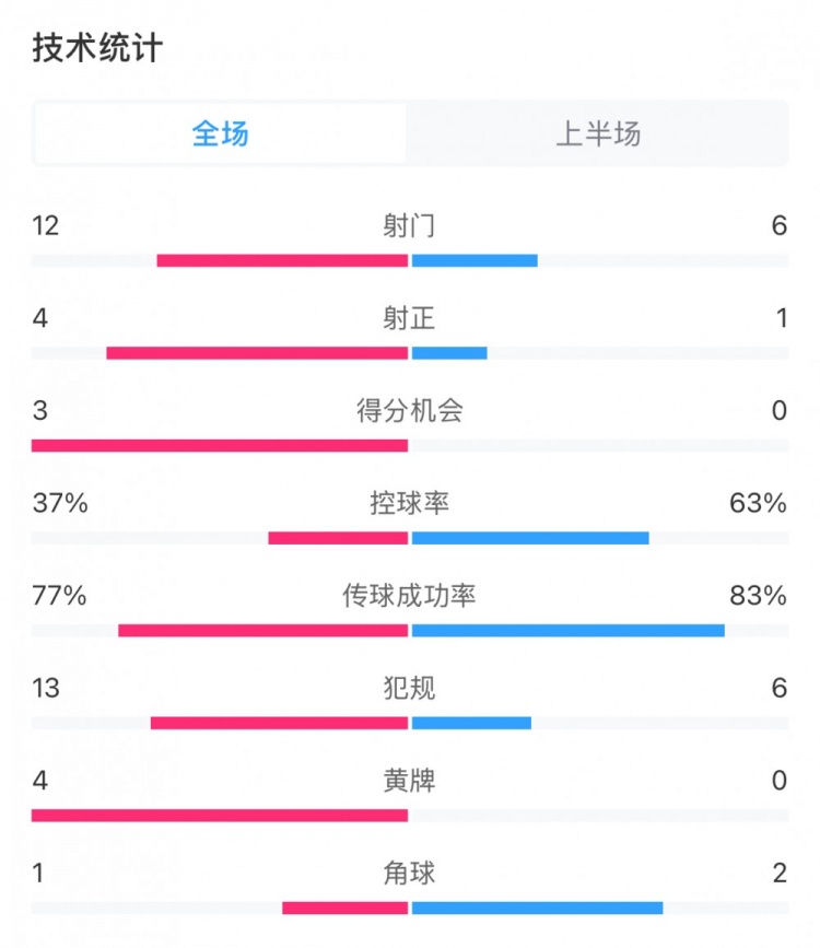  高效！泰山vs光州半場(chǎng)數(shù)據(jù)：泰山4次射正打進(jìn)3球，控球率37%