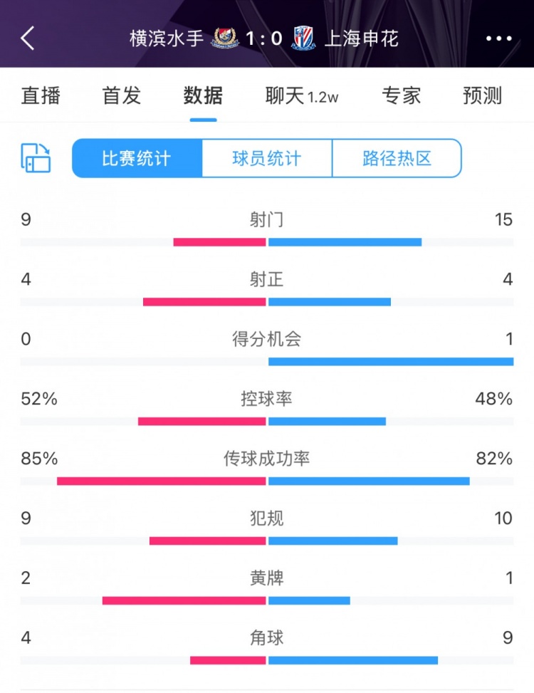  全場數(shù)據(jù)：申花射門15比9占優(yōu)，射正4比4持平，惜敗橫濱尤為可惜