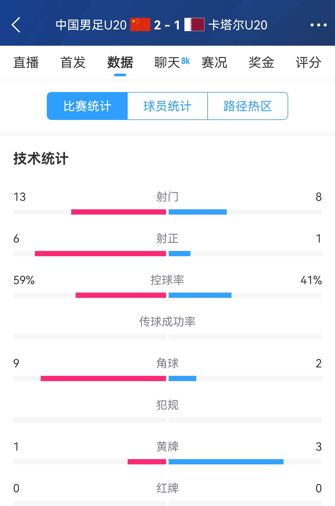  難得一見！U20國足控球率59%-41%領先，射正6-1領先，角球9-2領先