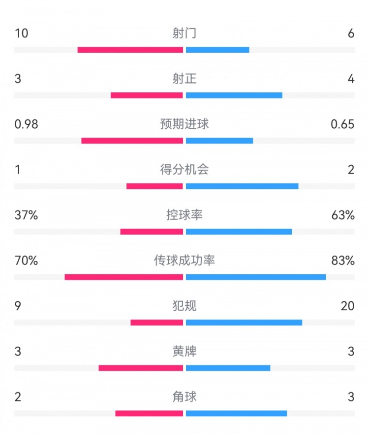  埃弗頓2-2利物浦?jǐn)?shù)據(jù)：射門10-6，射正3-4，得分機(jī)會(huì)1-2