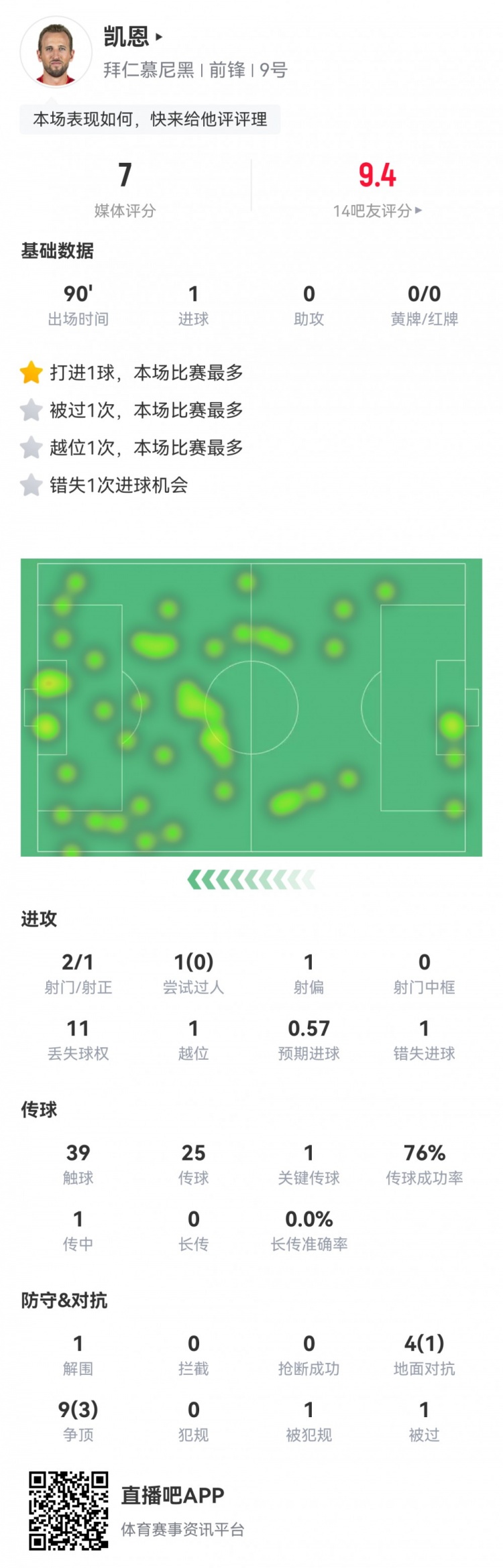  凱恩本場數(shù)據(jù)：2射1正1進(jìn)球，1次錯(cuò)失進(jìn)球，1次關(guān)鍵傳球，評(píng)分7分