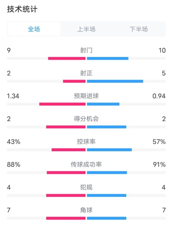  凱爾特人1-2拜仁全場數(shù)據(jù)：射門9-10，射正2-5，控球率43%-57%