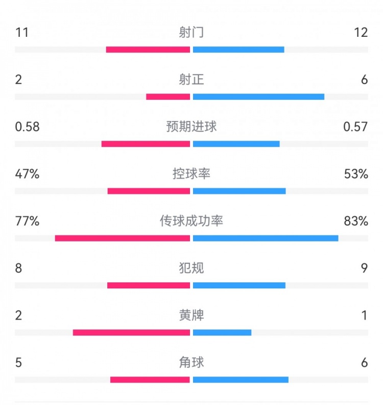  費(fèi)耶諾德1-0米蘭數(shù)據(jù)：射門11-12，射正2-6，預(yù)期進(jìn)球0.58-0.57