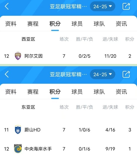  亞冠衛(wèi)冕冠軍阿爾艾因7場(chǎng)不勝，排名西亞區(qū)墊底提前出局
