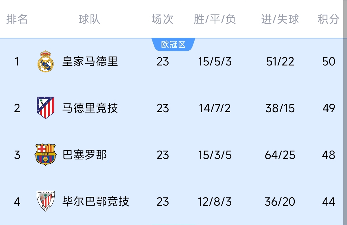  意不意外？五大聯(lián)賽領(lǐng)跑優(yōu)勢：西甲意甲僅1分，英超7德甲8法甲10