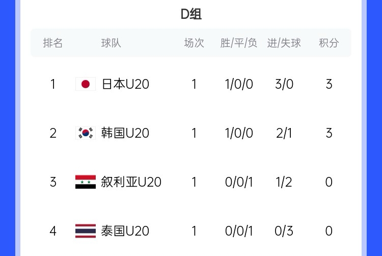  U20亞洲杯D組積分榜：日韓開(kāi)門(mén)紅分列前二，泰國(guó)下輪輸韓國(guó)將出局