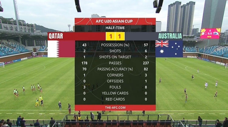  國青同組對手！半場-卡塔爾U20暫1-1澳大利亞U20