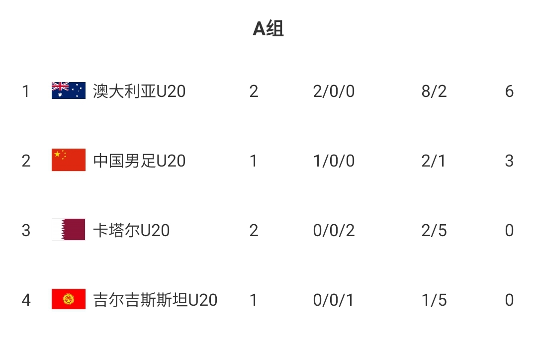  U20國(guó)青贏球即提前出線(xiàn)！積分榜：澳大利亞6分第一，卡塔爾0分第3