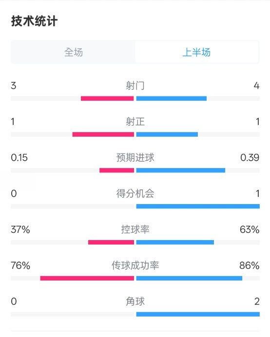  藍狐半場暫0-0阿森納數(shù)據(jù)：射門3-4，射正1-1，控球率37%-63%