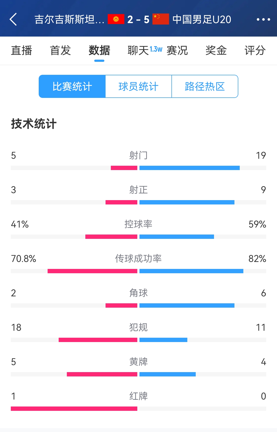  碾壓！國青5比2吉爾吉斯斯坦數(shù)據(jù)：控球率59%-41%，射門19-5