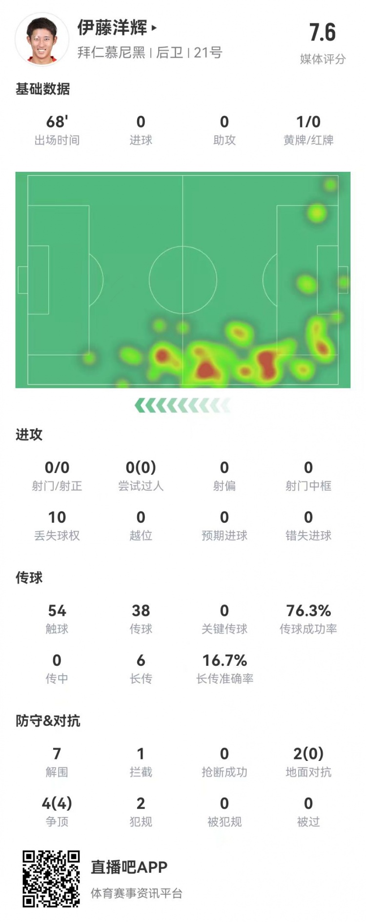  伊藤洋輝拜仁德甲首秀：7解圍+1門線解圍，6長傳1成功 獲評7.6分