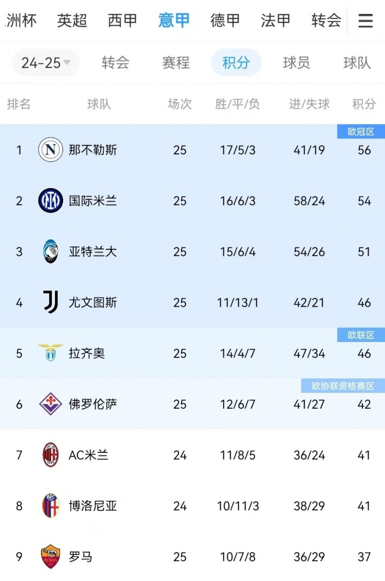  你剎我停！意甲前二本月7戰(zhàn)共1勝：那不勒斯3輪3分、國米4輪4分