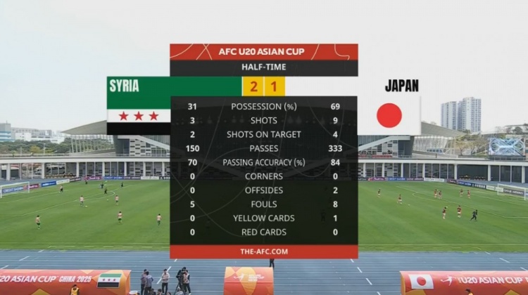  日本U20半場(chǎng)控球率近7成、射門(mén)9次，敘利亞U20隊(duì)2次射正進(jìn)2球