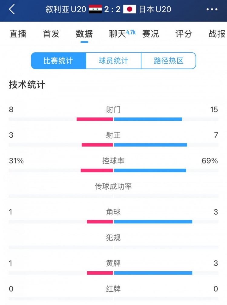  得勢不得勝，日本vs敘利亞全場數(shù)據(jù)：控球73開，射門是對手近2倍