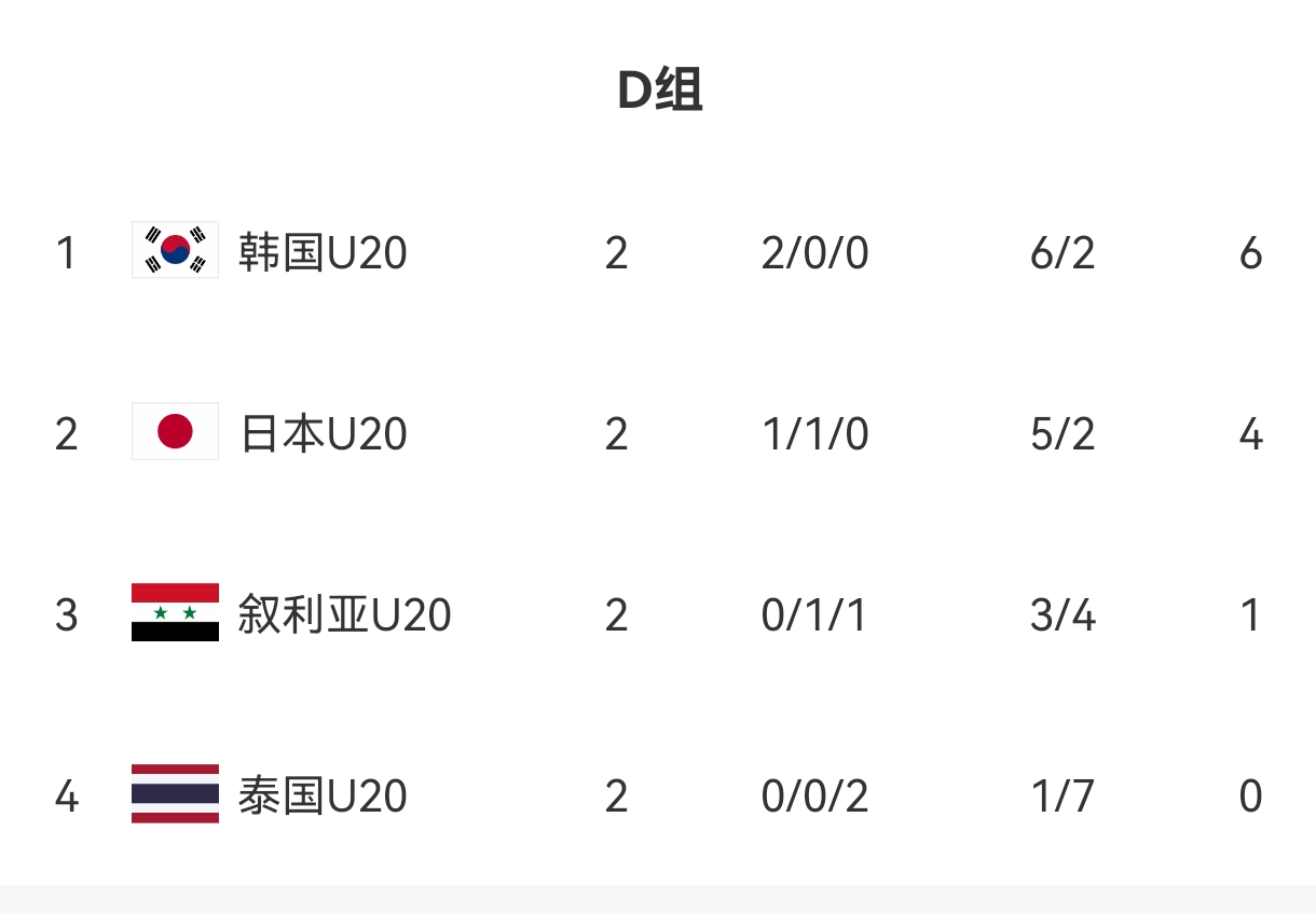  U20亞洲杯D組出線形勢(shì)：日本末輪不敗即晉級(jí)，敘利亞需大勝泰國(guó)