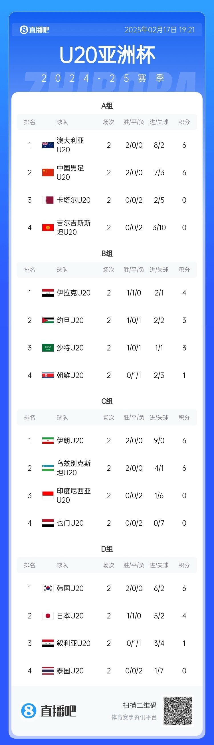  U20亞洲杯小組賽第二輪結(jié)束，中國(guó)、澳大利亞、韓國(guó)等5隊(duì)提前出線
