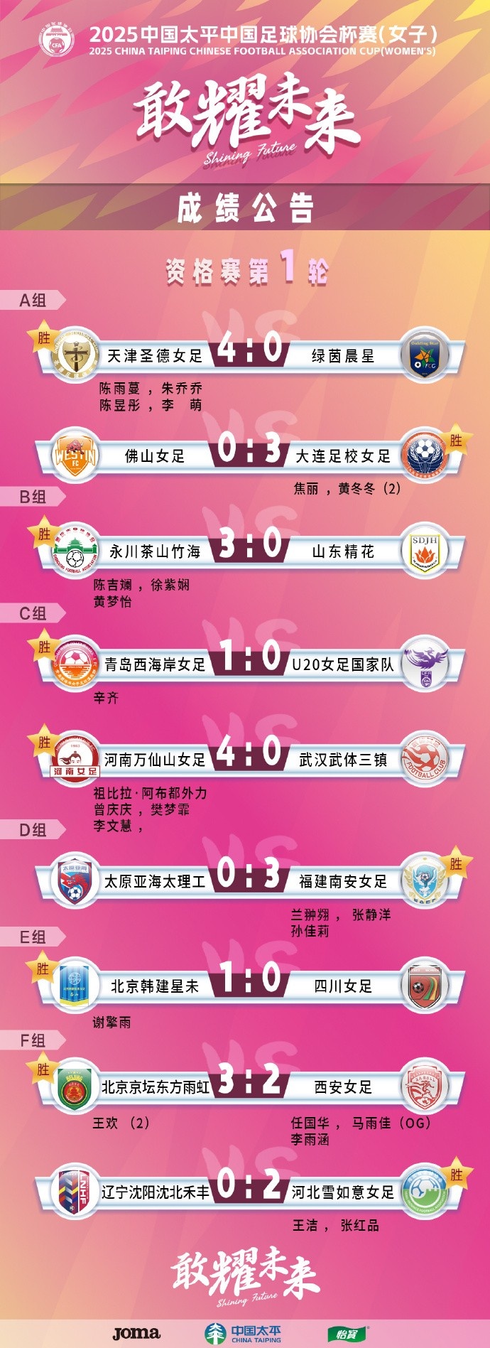  2025中國太平中國足球協(xié)會(huì)杯賽（女子）資格賽第一、二輪賽果