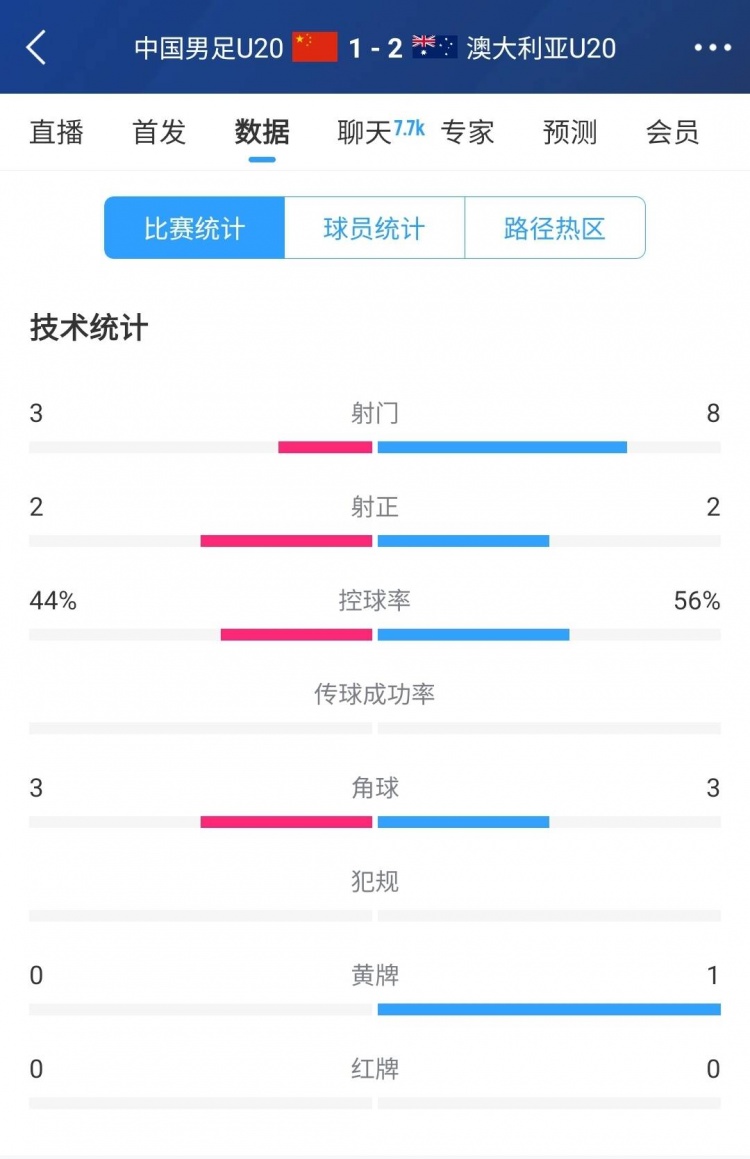  國(guó)青vs澳大利亞半場(chǎng)數(shù)據(jù)：射門(mén)次數(shù)3-8，控球率44%-56%