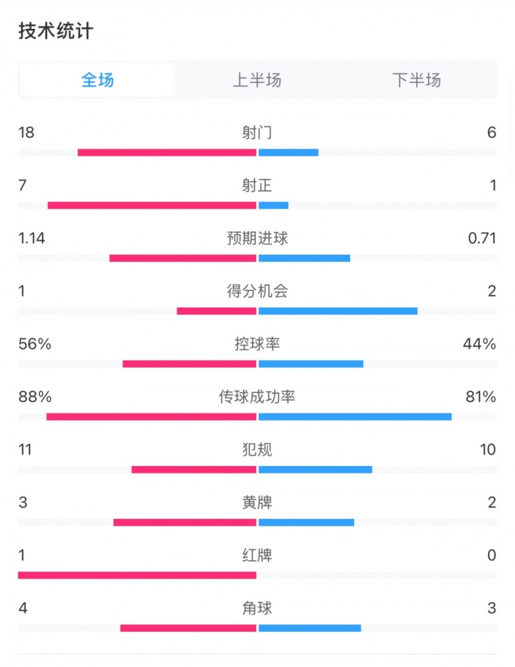  米蘭1-1費(fèi)耶諾德全場數(shù)據(jù)：控球率56%-44%，射門18-6，射正7-1