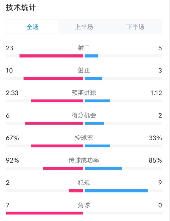  拜仁1-1凱爾特人數(shù)據(jù)：射門23-5，射正10-3，控球率67%-33%