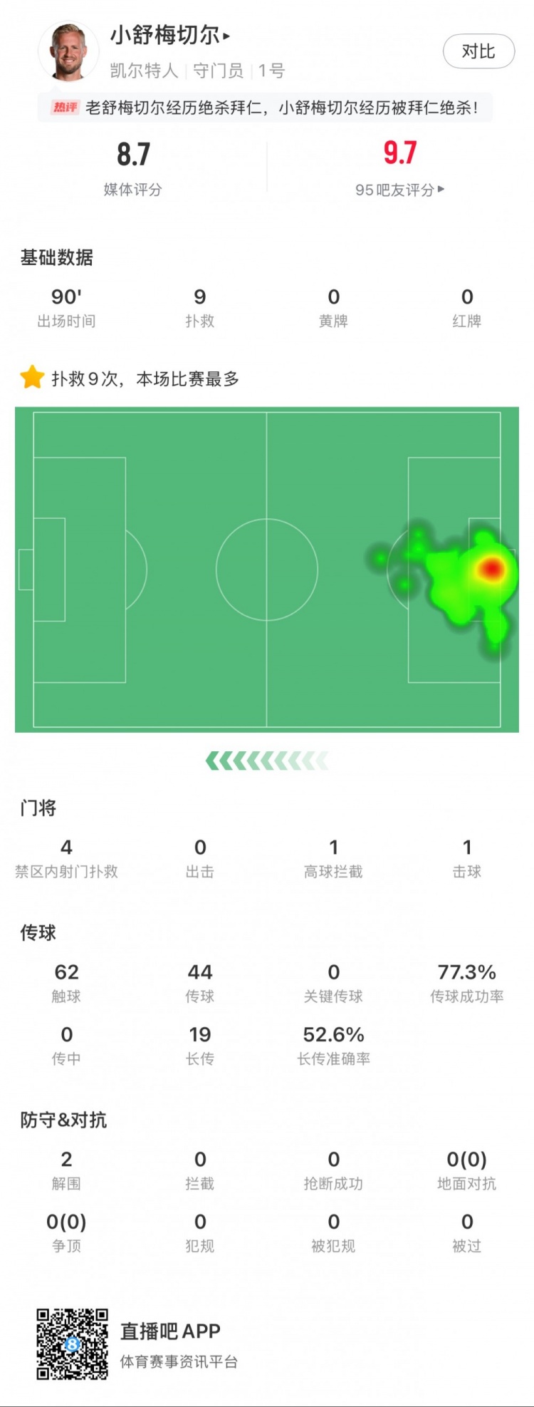  小舒梅切爾對陣拜仁數(shù)據(jù)：9次成功撲救，1次擊球，1次高球攔截
