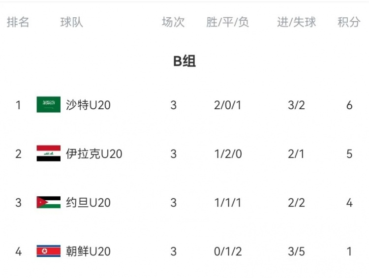  B組末輪大亂斗！晉級形勢三度反轉：伊拉克中場染紅&沙特起死回生