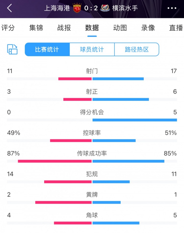  完??！全場數(shù)據(jù)：海港主要數(shù)據(jù)均落后于橫濱 得分機會0比5