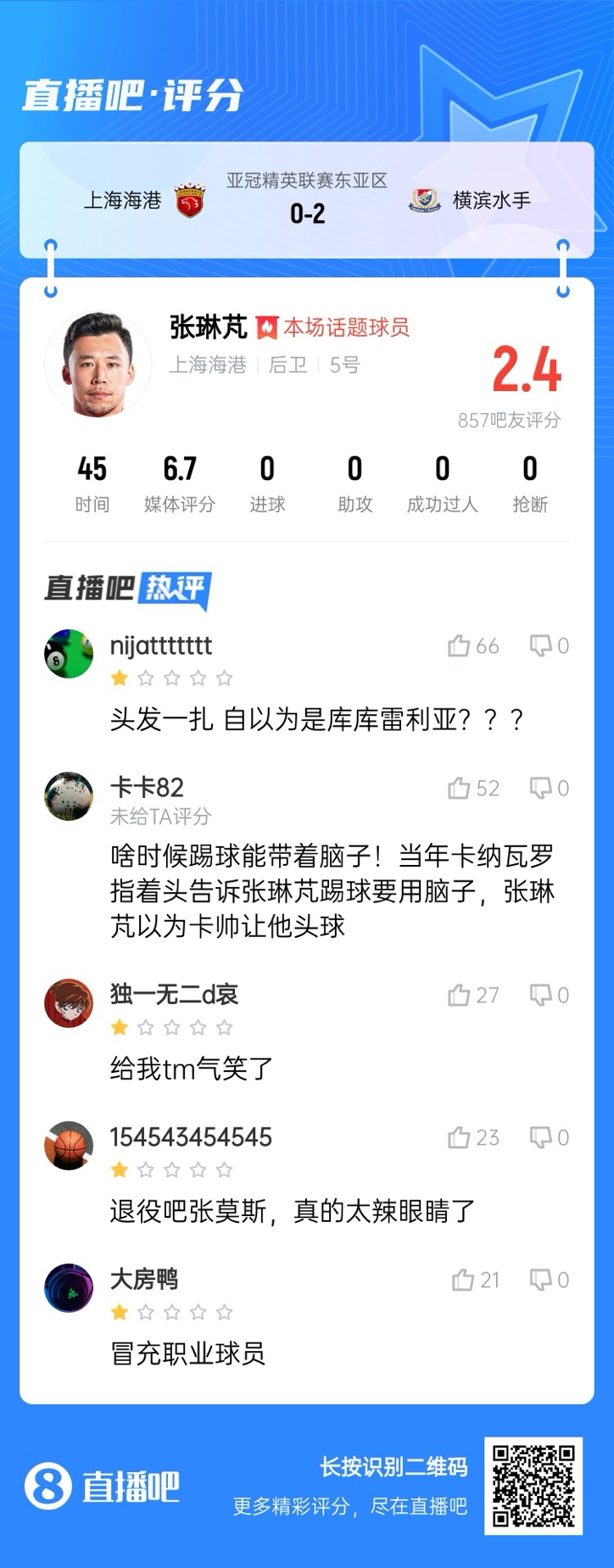  登場后球隊丟兩球！張琳芃被吧友打2.4分：退役吧；冒充職業(yè)球員