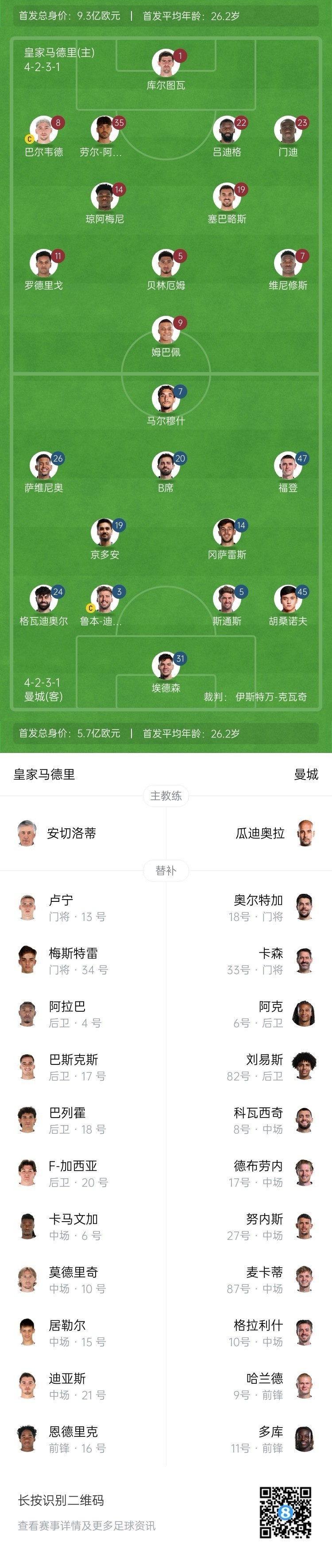  曼城博主：哈蘭德在對陣紐卡時膝蓋出現(xiàn)傷情，因此對皇馬替補