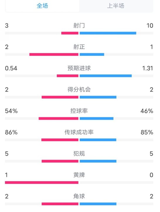  維拉半場2-1利物浦?jǐn)?shù)據(jù)：射門3-10，射正2-1，控球率54%-46%
