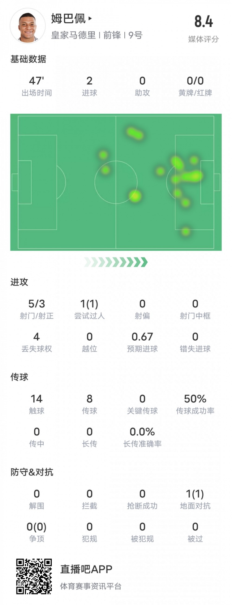  強！姆巴佩半場數(shù)據(jù)：5射3正2進球+1過人成功，評分8.4