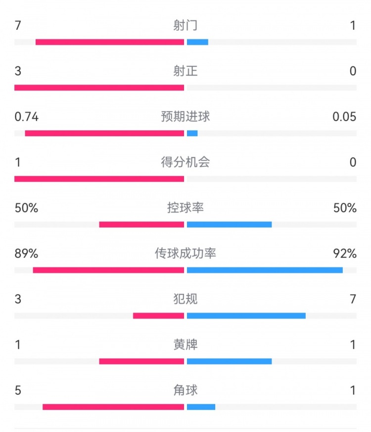  皇馬2-0曼城半場數(shù)據(jù)：皇馬7射3正，曼城僅1射0正，控球率五五開