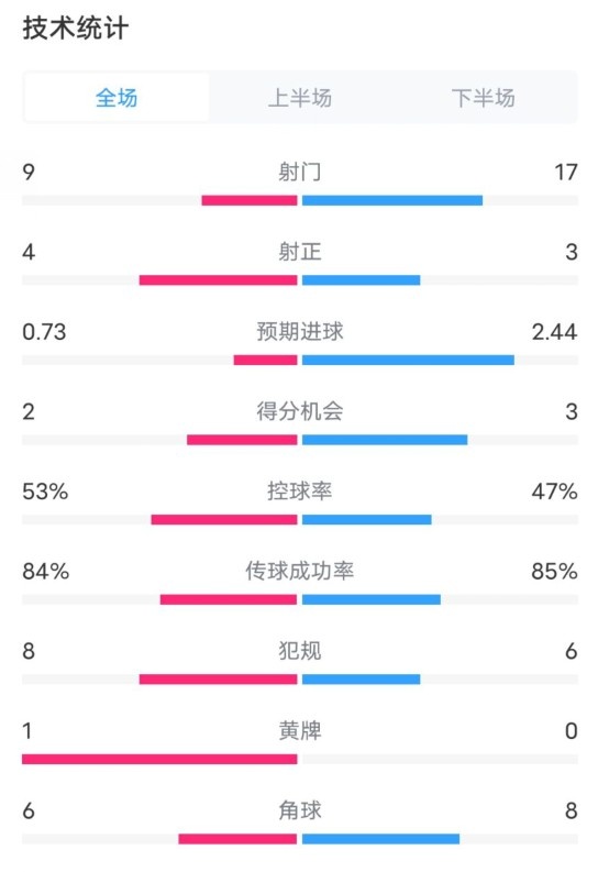  維拉2-2利物浦全場數據：射門9-17，射正4-3，控球率53%-47%