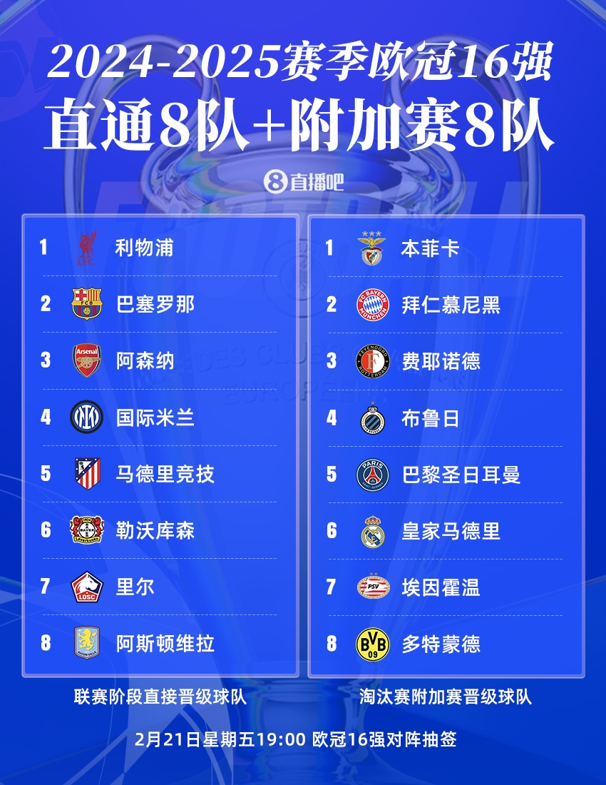  曼城出局！歐冠16強(qiáng)：皇薩仁在列，意甲剩國(guó)米獨(dú)苗，明晚19點(diǎn)抽簽